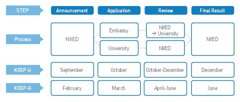 Korean Government Scholarship Selection Procedure