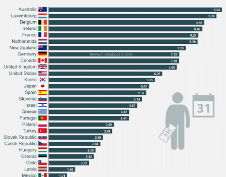 Countries With the Highest Minimum Wage